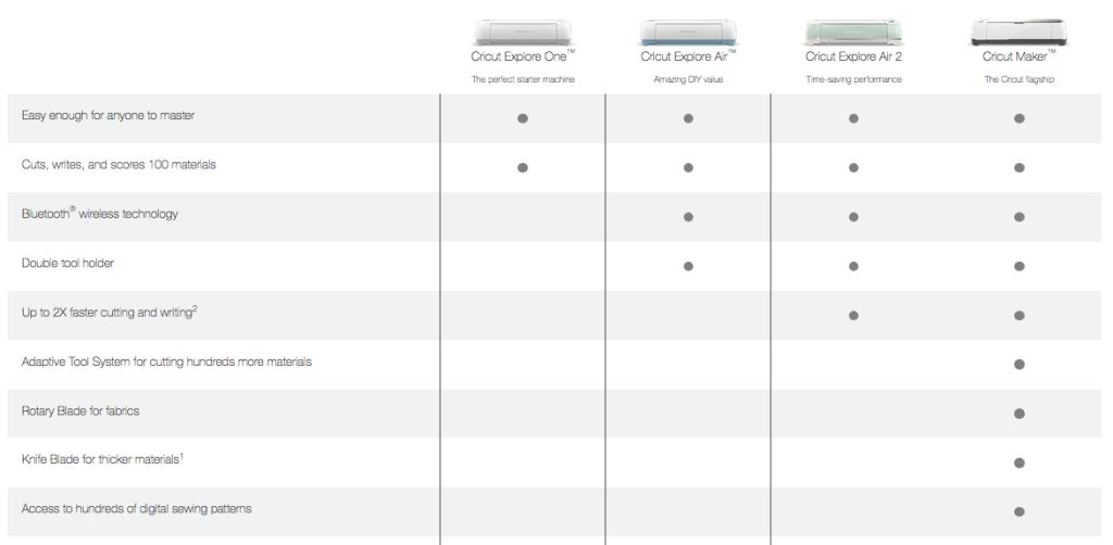Differences between the Cricut Maker and Cricut Explore machines
